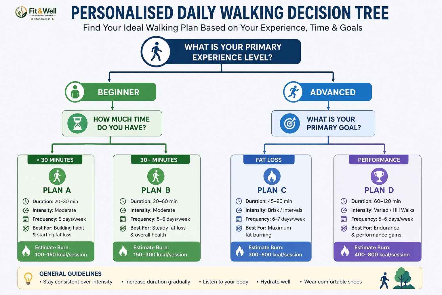 Personalised daily walking decision tree infographic showing the best walking plan based on experience level, available time, and fitness goals for weight loss.