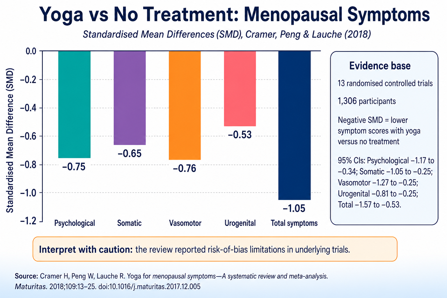 Bar chart showing the effect of yoga versus no treatment on menopausal symptoms in a 2018 meta-analysis by Cramer, Peng, and Lauche. Standardised mean differences favouring yoga were −0.75 for psychological symptoms, −0.65 for somatic symptoms, −0.76 for vasomotor symptoms, −0.53 for urogenital symptoms, and −1.05 for total menopausal symptoms. Negative values indicate lower symptom scores with yoga.