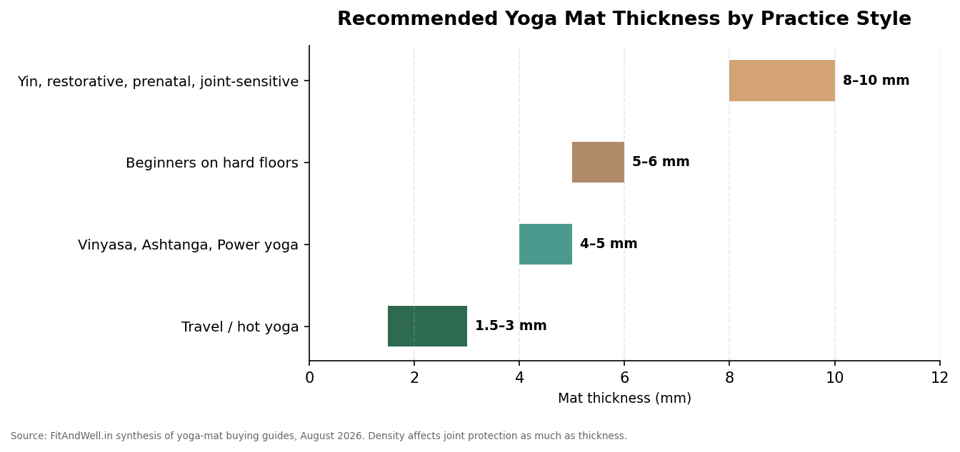 Bar chart showing recommended yoga mat thickness in millimetres for travel and hot yoga, Vinyasa and Power yoga, beginners on hard floors, and restorative or prenatal practice