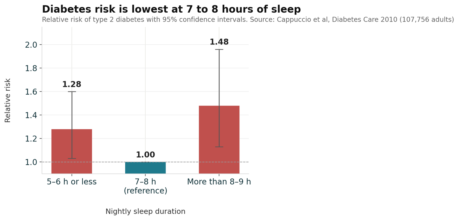 Bar chart showing type 2 diabetes relative risk is lowest at seven to eight hours of sleep Caption: Bars show relative risk with 95% confidence intervals from Cappuccio and colleagues. Seven to eight hours is the reference category.
