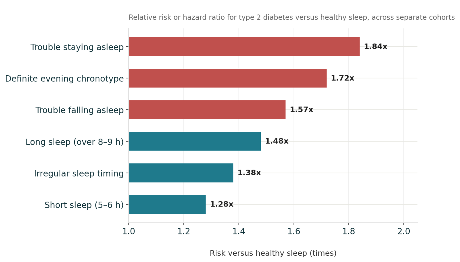 Horizontal bar chart ranking six sleep problems by type 2 diabetes risk Caption: Values come from different cohorts and adjusted models. Compare direction and rough magnitude, not as though they came from one head-to-head trial.