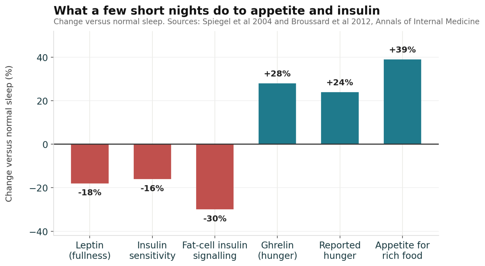 Bar chart showing leptin, ghrelin, hunger and insulin sensitivity changes after short sleep Caption: Results combine two separate controlled experiments. They illustrate mechanisms, not a single-study risk calculator.