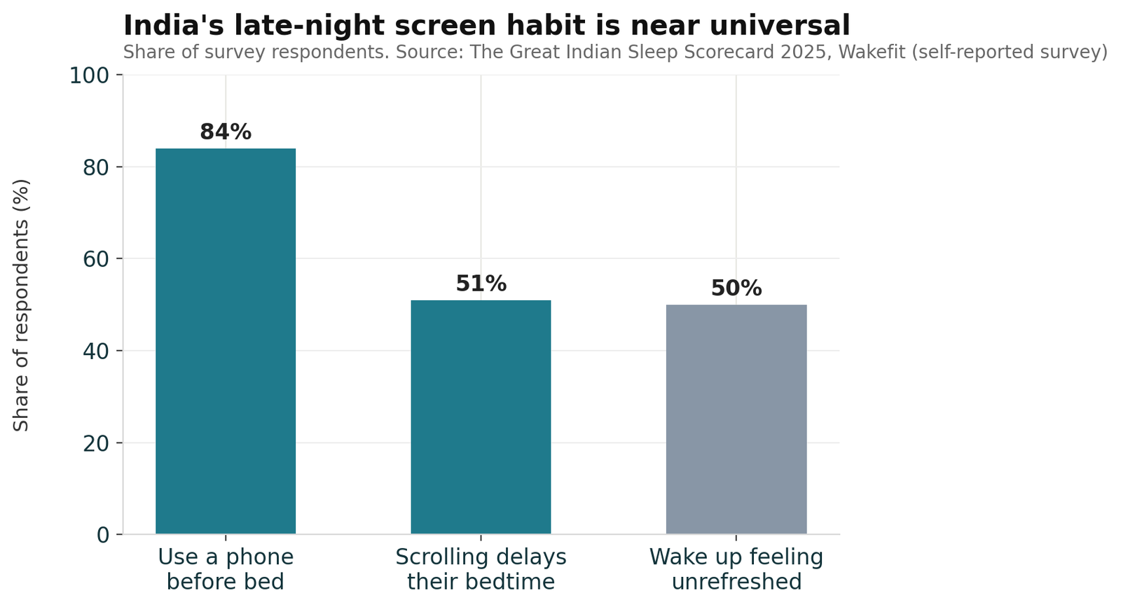 Bar chart of Indian survey data on phone use before bed and unrefreshing sleep