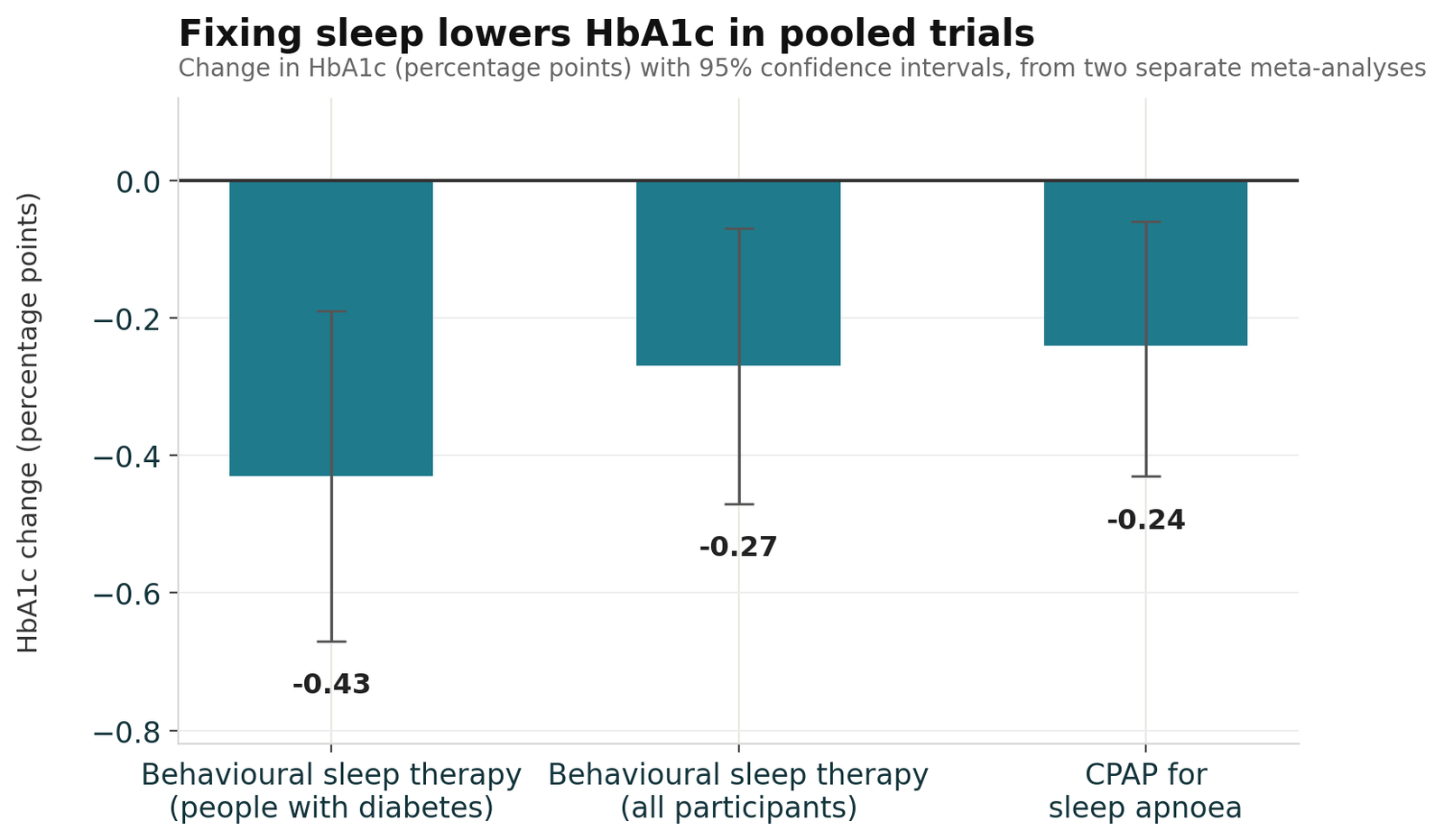 Bar chart showing HbA1c reduction after behavioural sleep therapy and CPAP treatment Caption: Error bars are 95% confidence intervals. The behavioural treatment and CPAP figures come from separate meta-analyses and are not a direct comparison.