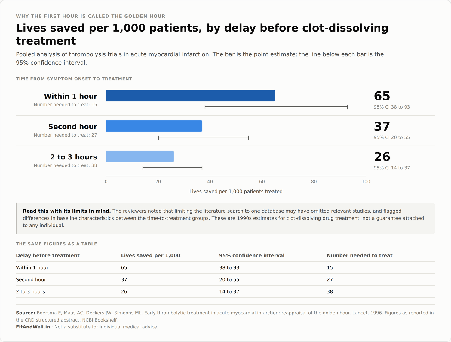 Why the first hour is called the golden hour. Pooled thrombolysis trial data, Boersma et al., 1996.
