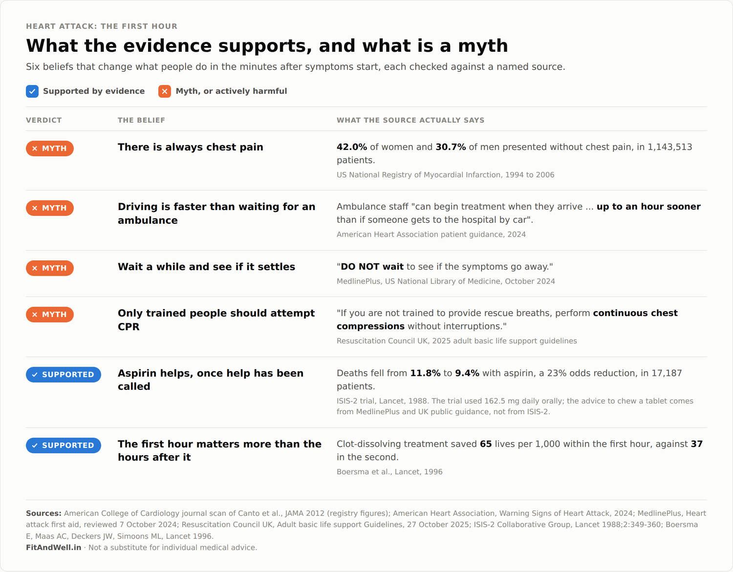 Comparison panel of six beliefs about heart attacks, four marked myth and two marked supported by evidence, each with the source figure beside it.