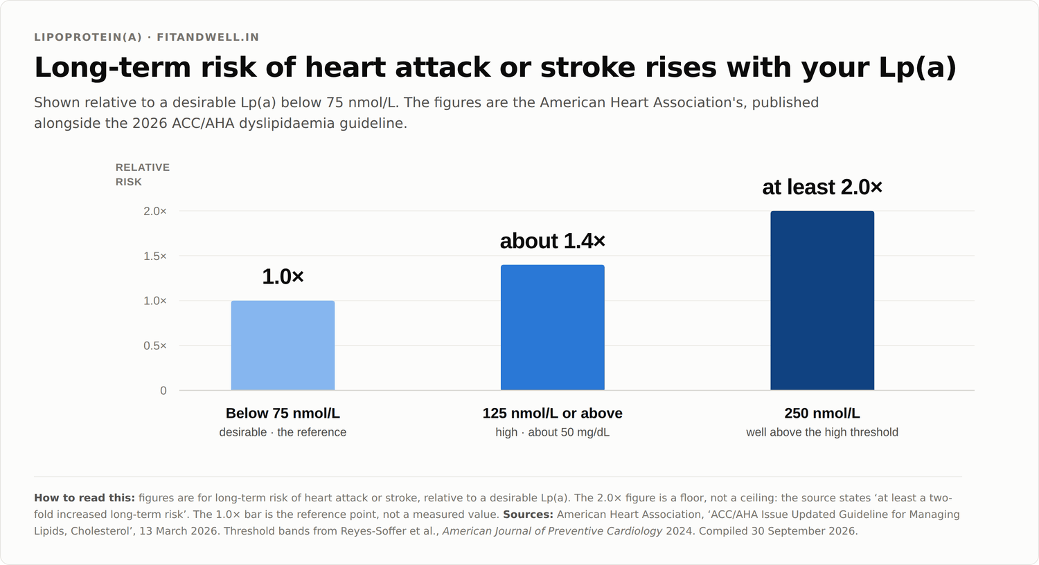 Bar chart showing long-term relative risk of heart attack or stroke by lipoprotein(a) level: 1.0 times below 75 nmol/L, about 1.4 times at 125 nmol/L or above, and at least 2.0 times at 250 nmol/L.