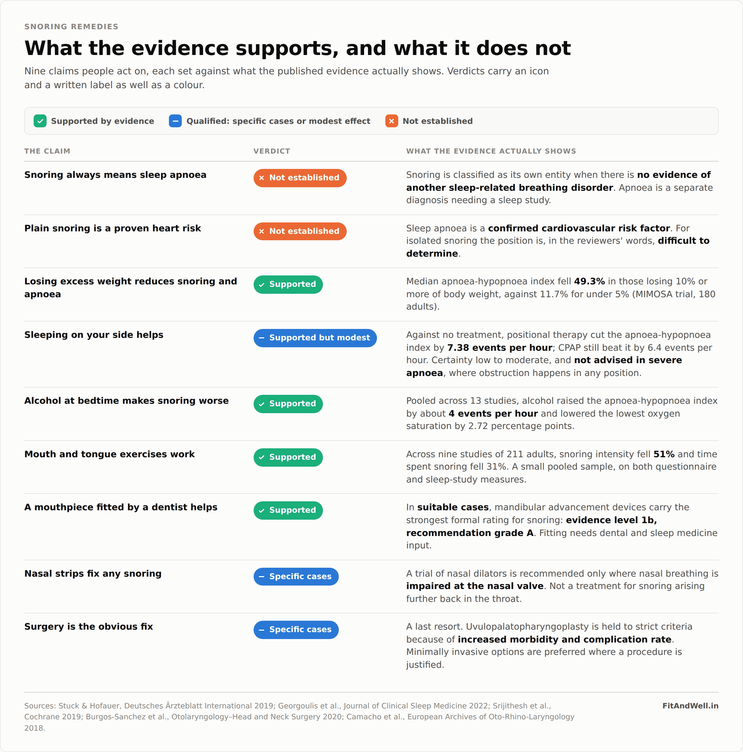 Comparison table of nine snoring remedies and claims, each labelled supported by evidence, qualified, or not established, with the supporting figure from the research beside it.