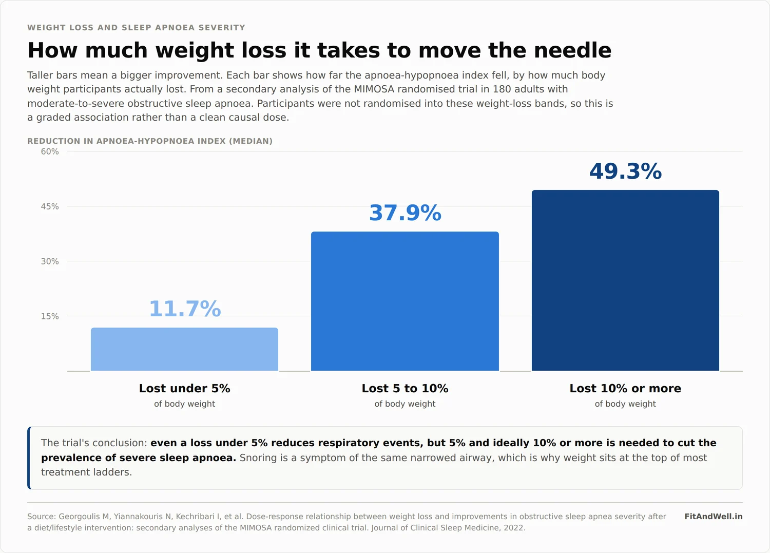 Bar chart showing median reduction in the apnoea-hypopnoea index by weight loss band: 11.7 per cent for under 5 per cent body weight lost, 37.9 per cent for 5 to 10 per cent, and 49.3 per cent for 10 per cent or more.